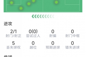 星空体育平台-首发出战也进球，费兰本场数据：1粒进球，2射1正，评分7.3分