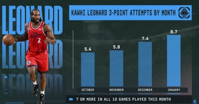 星空体育官网-说到做到！小卡本赛季三分出手数逐月提升 近10场每场甩至少7个